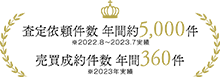 査定依頼件数 年間約5,000件 売買成約件数 年間360件